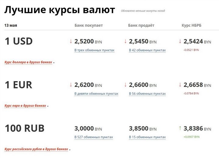 У доллара — рекорд года. Курсы на старте торгов