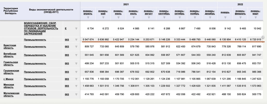 В Беларуси на складах лежит готовая продукция почти на ,5 миллиарда