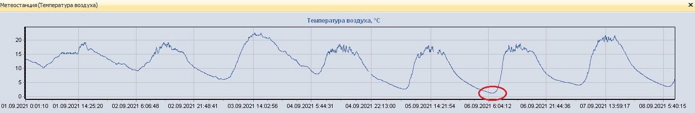 В Беловежской пуще зафиксирована непривычно низкая температура окружающего воздуха