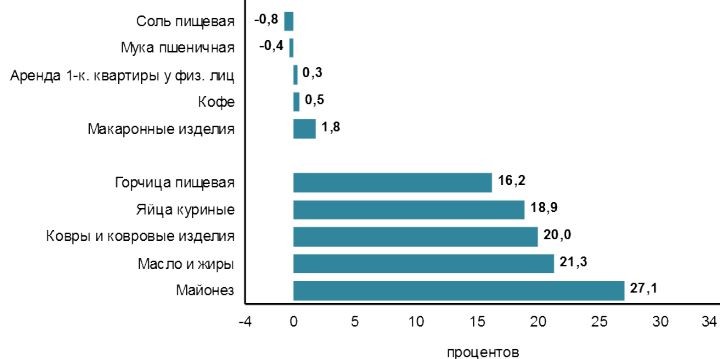 Что вошло в топ самых быстро дорожаемых товаров и услуг