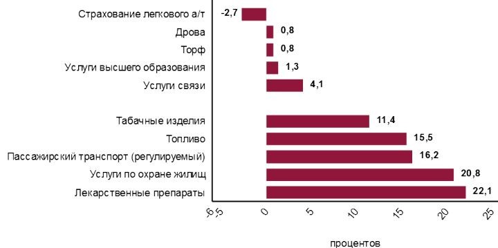 Что вошло в топ самых быстро дорожаемых товаров и услуг