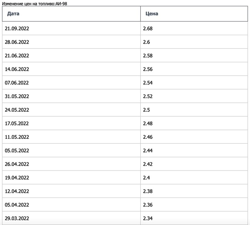 На АЗС «Белоруснефть» резко подорожал 98-й бензин