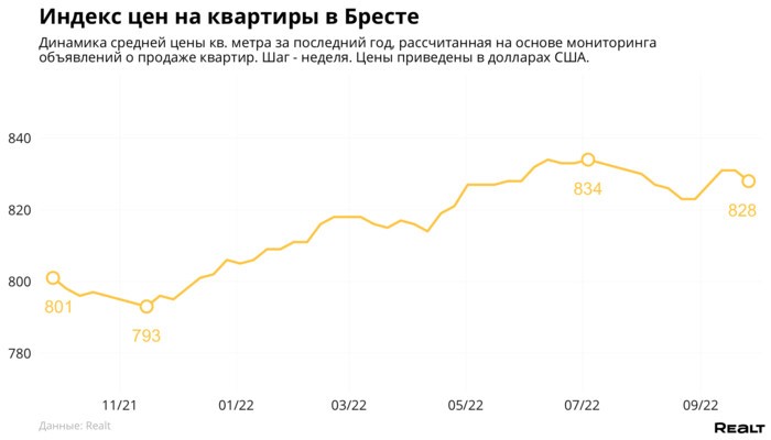 Как изменились цены на квартиры в Бресте за прошлую неделю?