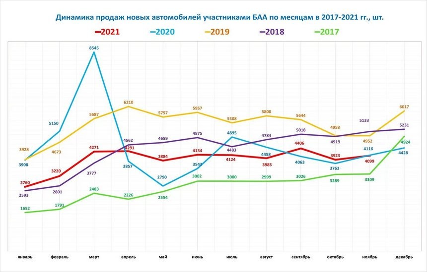 Итоги-2021: продажи новых авто в Беларуси упали, а подержанных – выросли. Все из-за роста цен