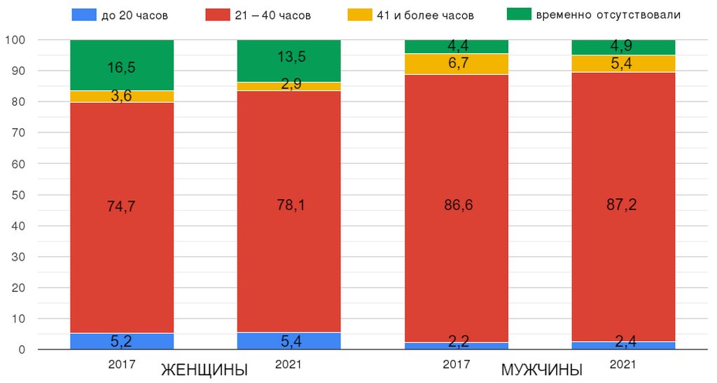 В каких странах мира работают больше, чем в Беларуси