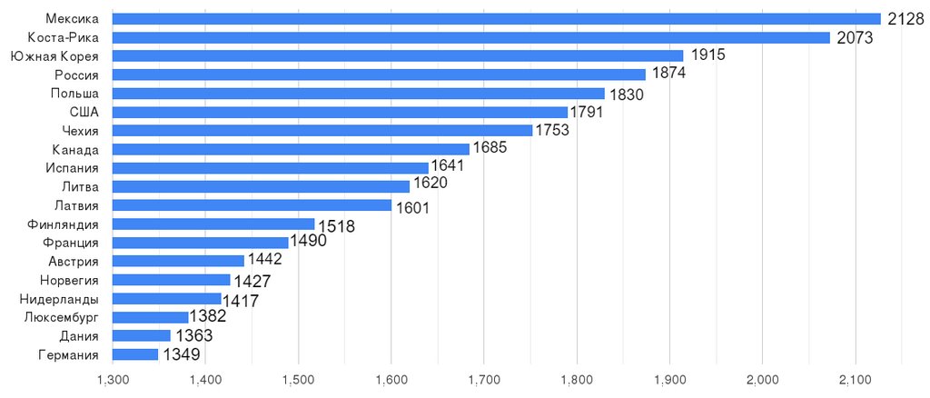 В каких странах мира работают больше, чем в Беларуси