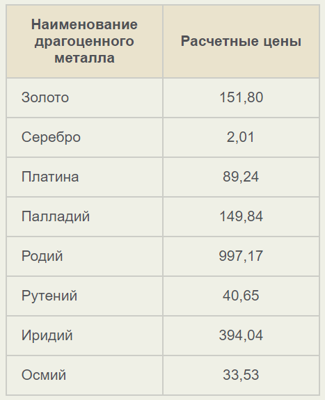 В Беларуси изменили расчетные цены на прием драгметаллов в Госфонд страны