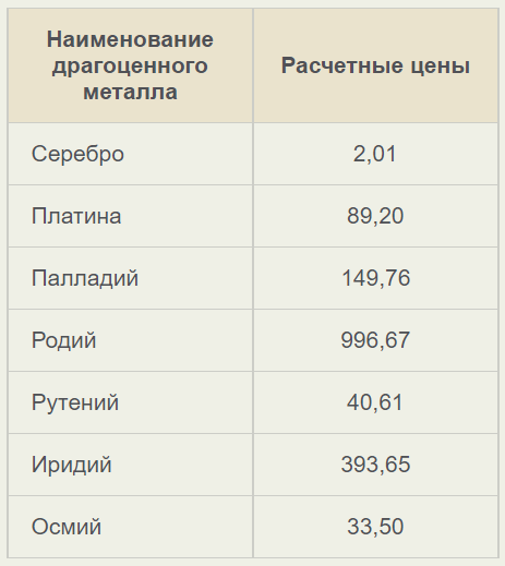В Беларуси изменили расчетные цены на прием драгметаллов в Госфонд страны