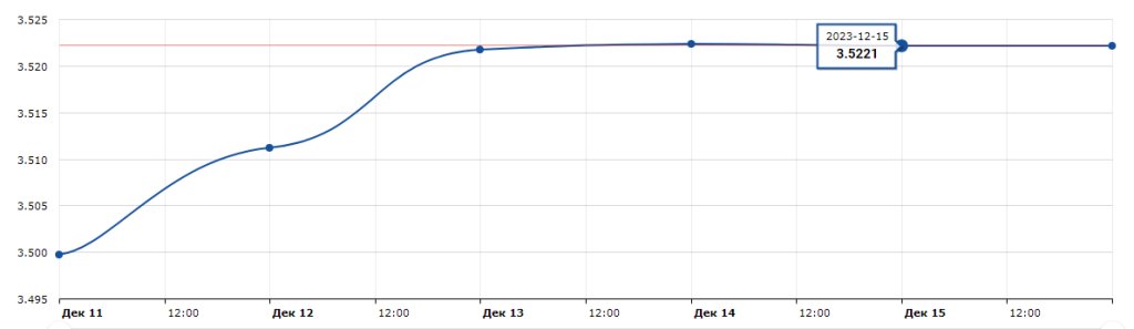 Доллар будет дешеветь, но насколько сильно? Прогноз по валютам