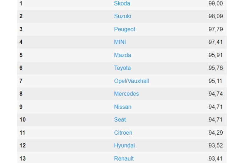 Британцы определили марки машин, которые выбирают умные люди