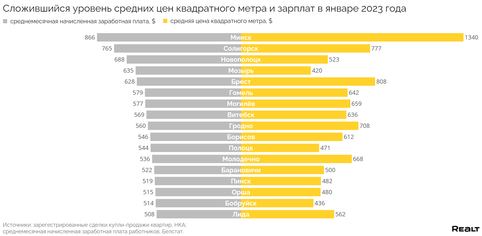 Сколько метров жилья могут купить жители разных городов Беларуси на одну зарплату? Считаем и удивляемся
