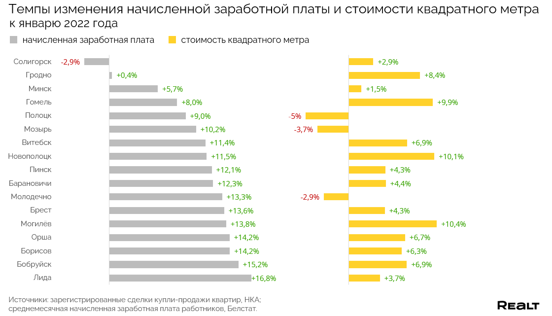 Сколько метров жилья могут купить жители разных городов Беларуси на одну зарплату? Считаем и удивляемся