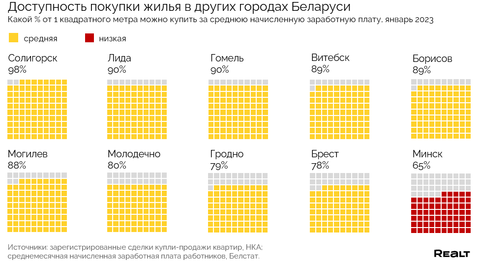 Сколько метров жилья могут купить жители разных городов Беларуси на одну зарплату? Считаем и удивляемся