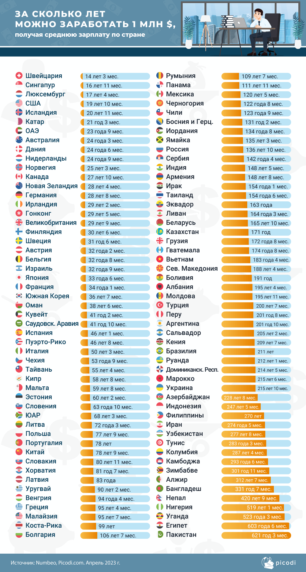 За сколько лет белорусы могут заработать миллион долларов?