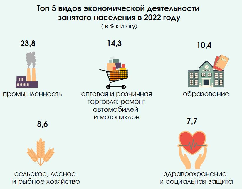 Белстат назвал топ-5 видов деятельности по количеству работников