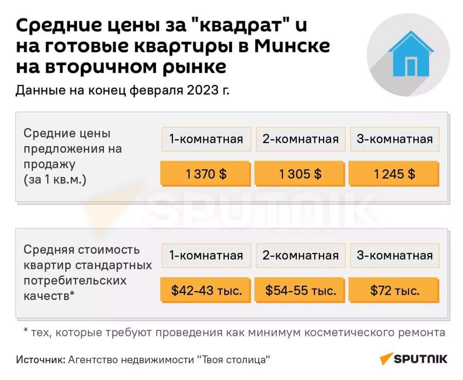 Россияне массово скупают жилье в Беларуси? Ситуация на рынке недвижимости