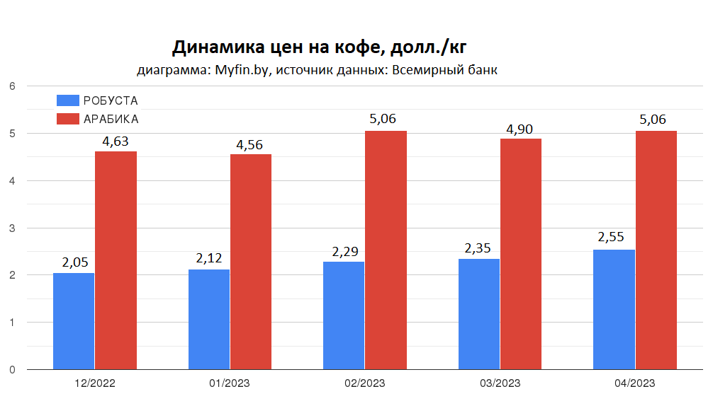 Что происходит на кофейном рынке: рассказываем о ценах в мире и Беларуси