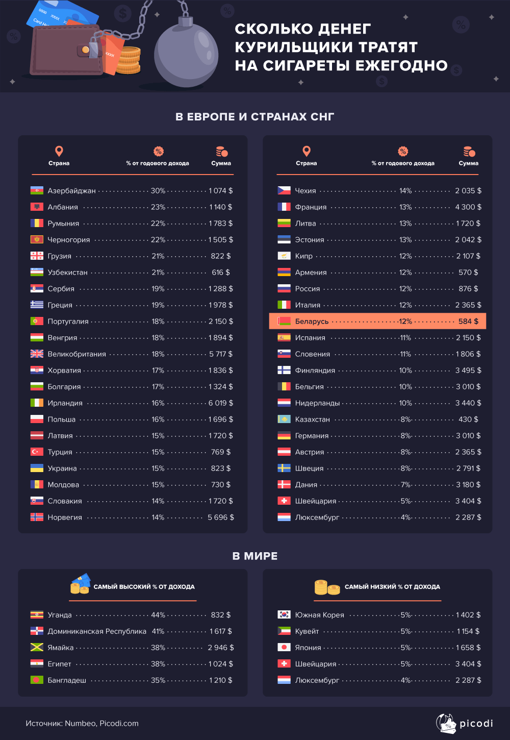 Неожиданно много: сколько белорусы тратят на курение