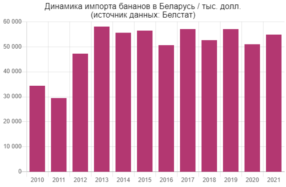 Кому и сколько Беларусь платит за импорт бананов
