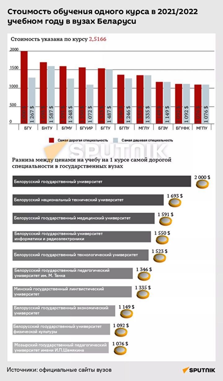 Платное образование: на кого дешевле всего учиться в Беларуси?