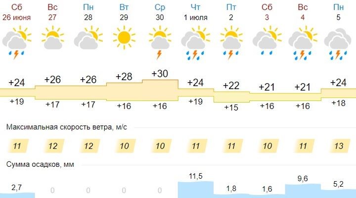 Погода в Бресте от gismeteo.by