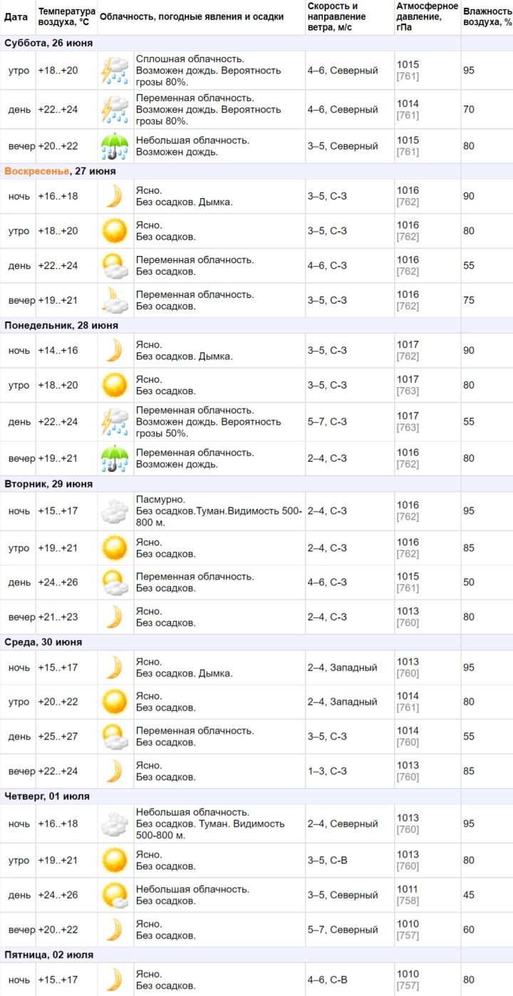 Погода в Бресте от pogoda.by: