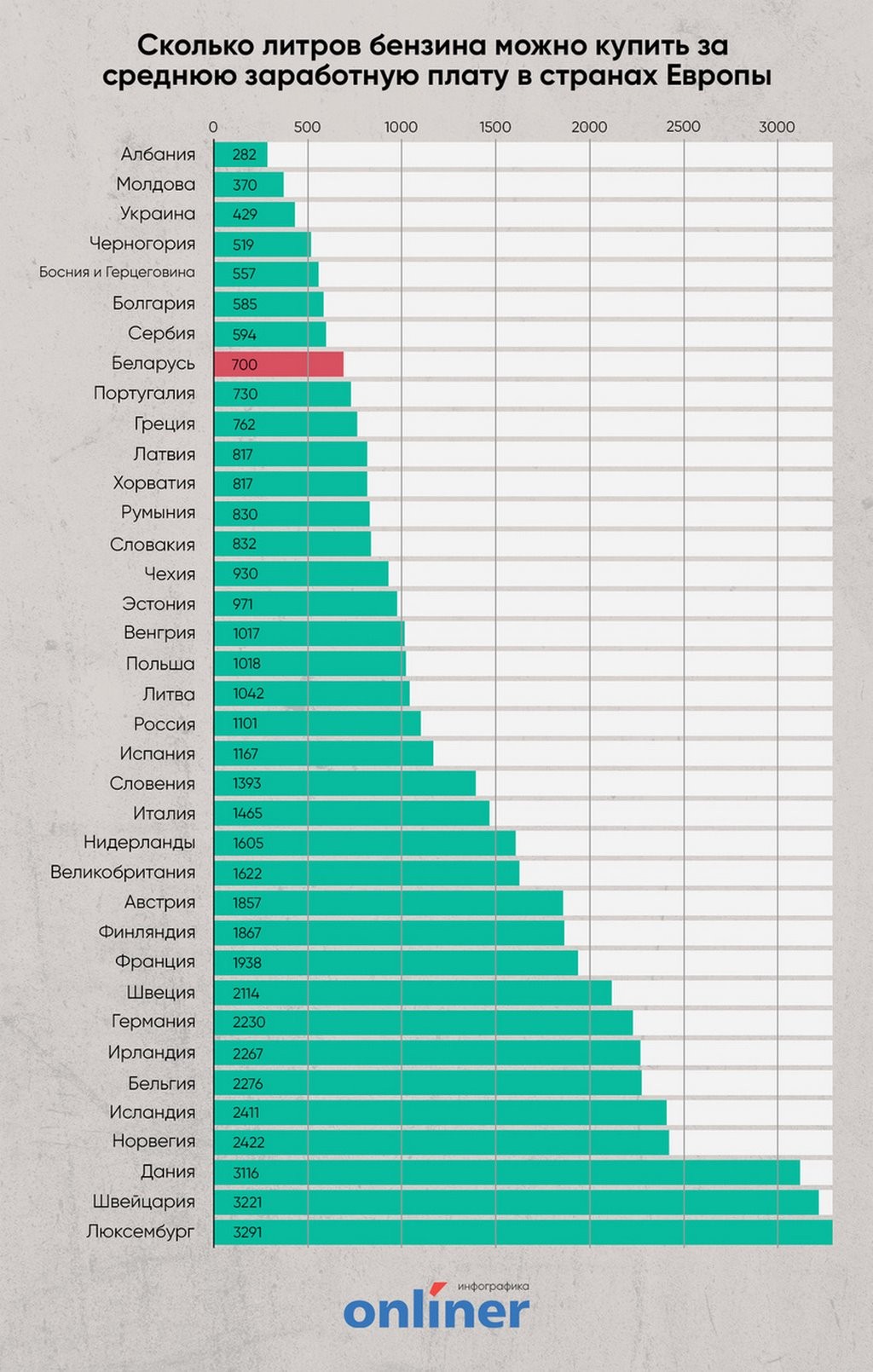 Подсчитано, на сколько подорожал бензин за полгода в Беларуси и других странах