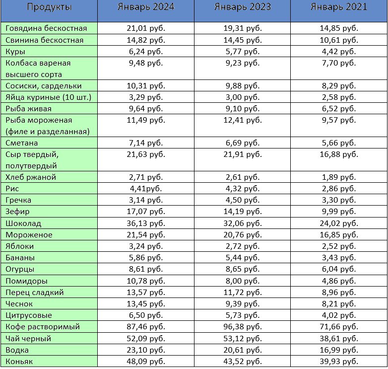 Как изменились цены на продукты за три года: посмотрели, что дорожало больше всего