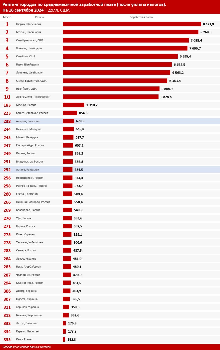 Опубликован рейтинг стран по уровню средней зарплаты. На каком месте Беларусь?