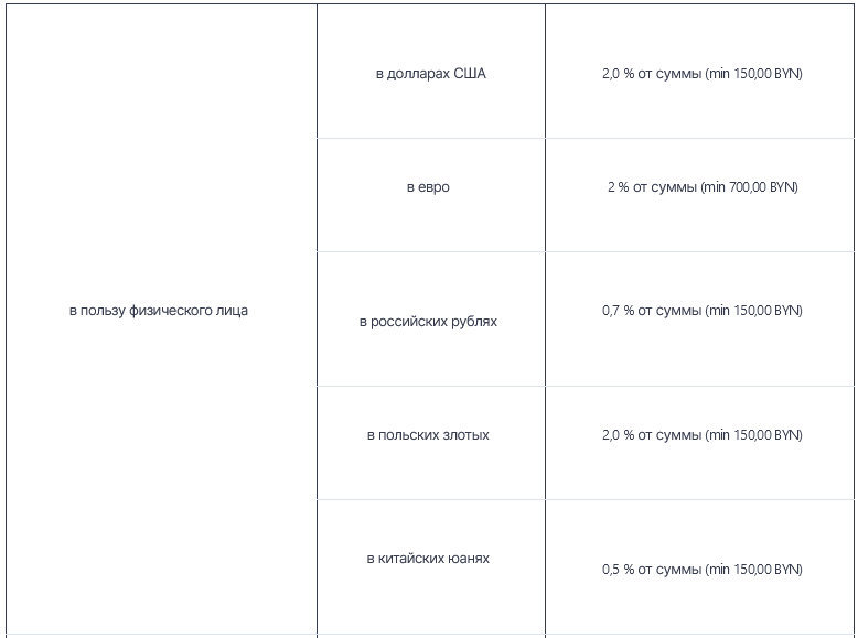 Белорусский банк изменил комиссию за перевод денег со счета: теперь она может составлять минимум 1.000 рублей
