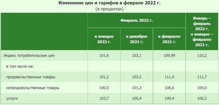 Белстат: за февраль цены на товары и услуги выросли на 1,6%