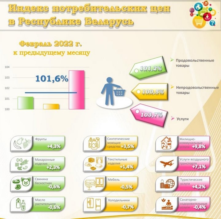 Белстат: за февраль цены на товары и услуги выросли на 1,6%