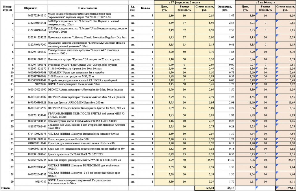 «При заказе одна цена, при оплате — выше». Покупатели возмущаются новым ценам в обычных магазинах