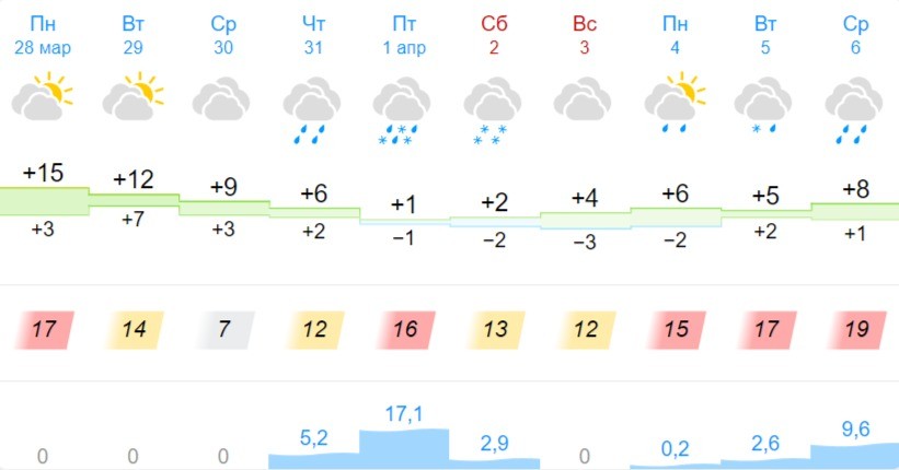 Погода в Бресте