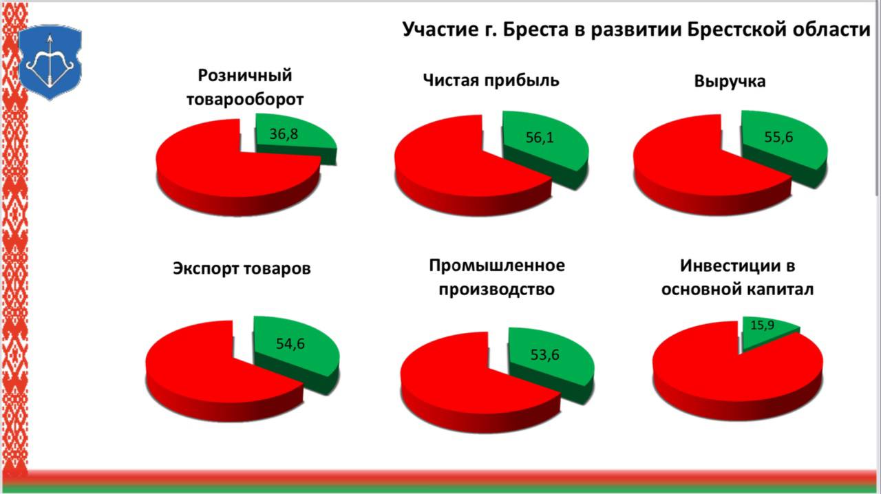 Как изменилась реальная зарплата в Бресте