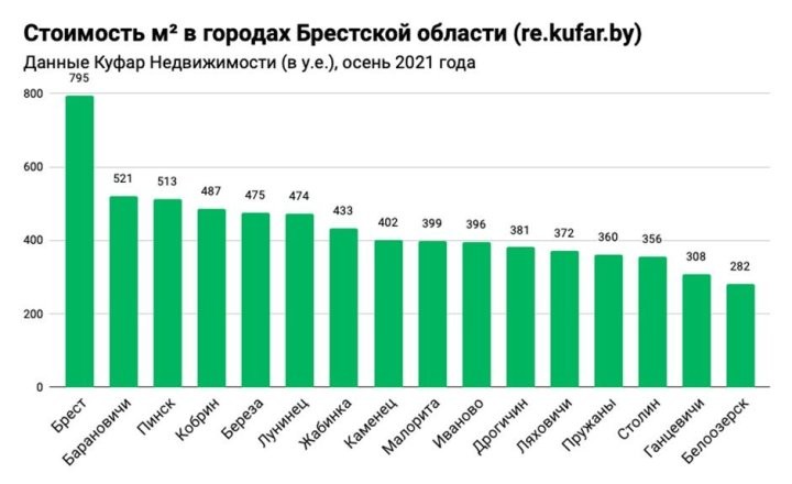 Самое дорогое жилье в Минске и Бресте, а самое дешевое – в Гомельской области