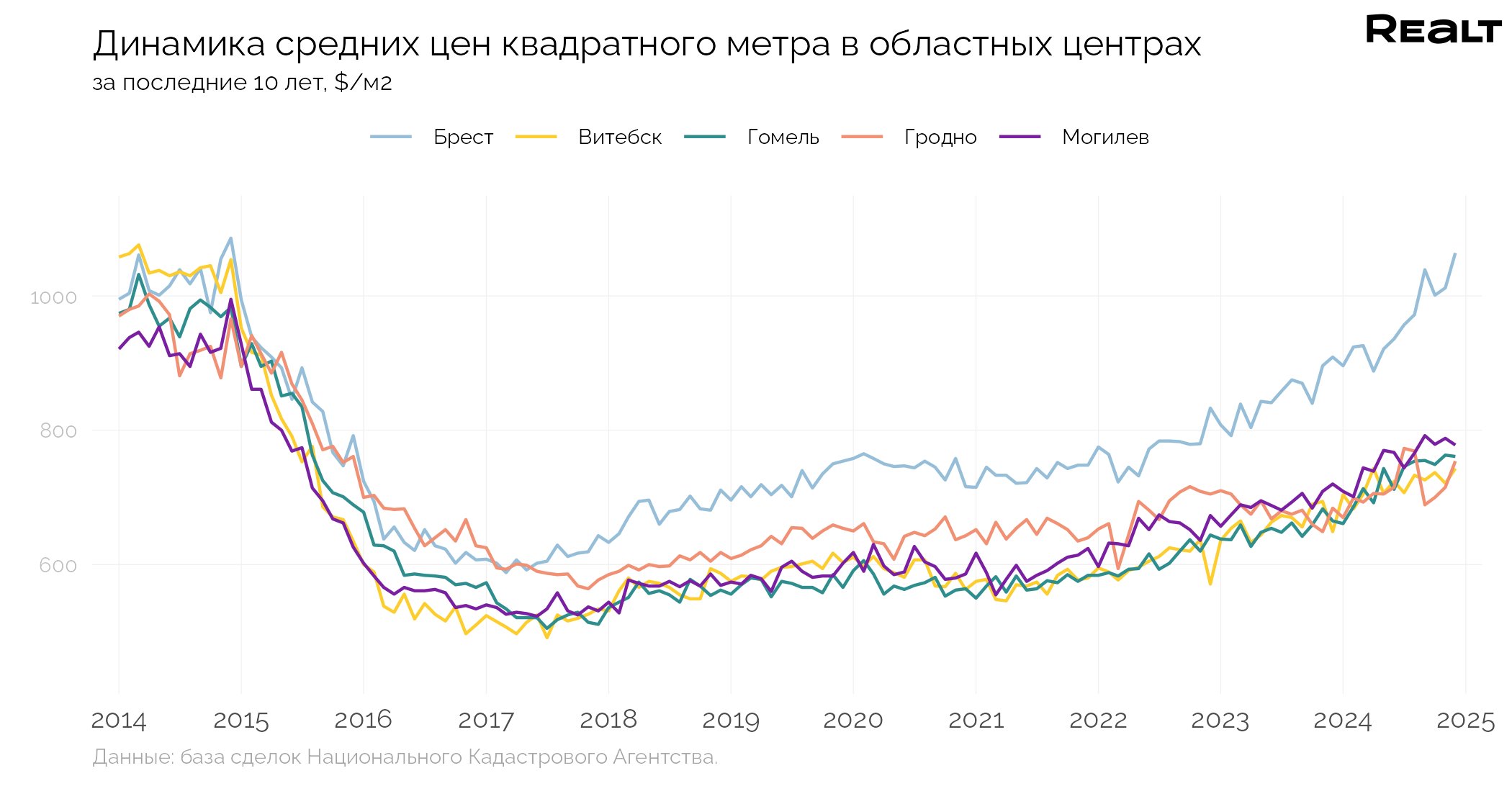Цены в Бресте растут быстрее, чем в Минске