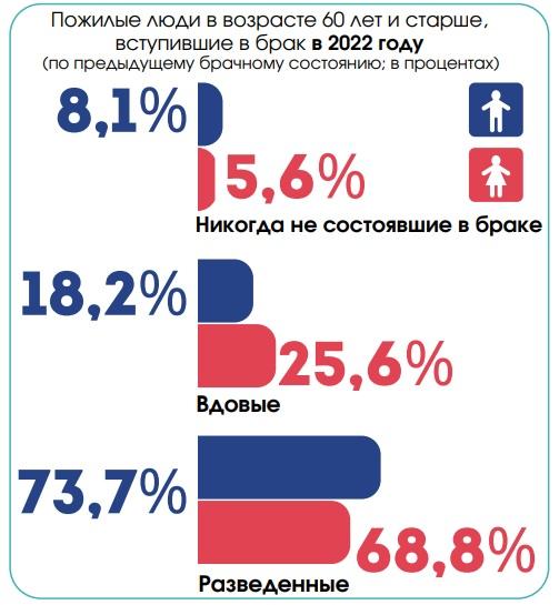 Сколько белорусов вступают в брак в возрасте 60 лет и старше