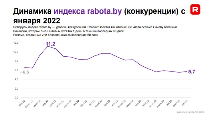 Рост зарплат и дефицит кадров – смотрите, что происходит на рынке труда в Беларуси
