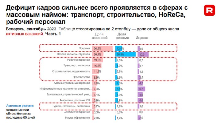 Рост зарплат и дефицит кадров – смотрите, что происходит на рынке труда в Беларуси