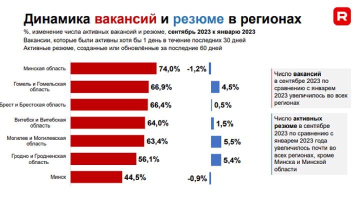 Рост зарплат и дефицит кадров – смотрите, что происходит на рынке труда в Беларуси