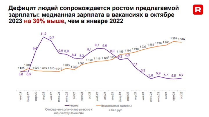 Рост зарплат и дефицит кадров – смотрите, что происходит на рынке труда в Беларуси