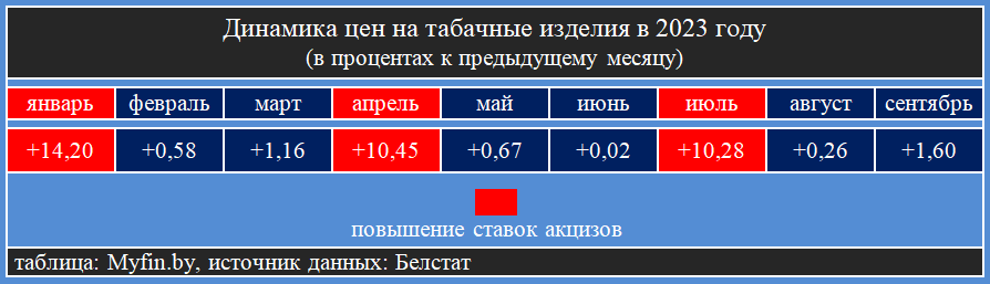 Вот как подорожали сигареты с начала года в Беларуси