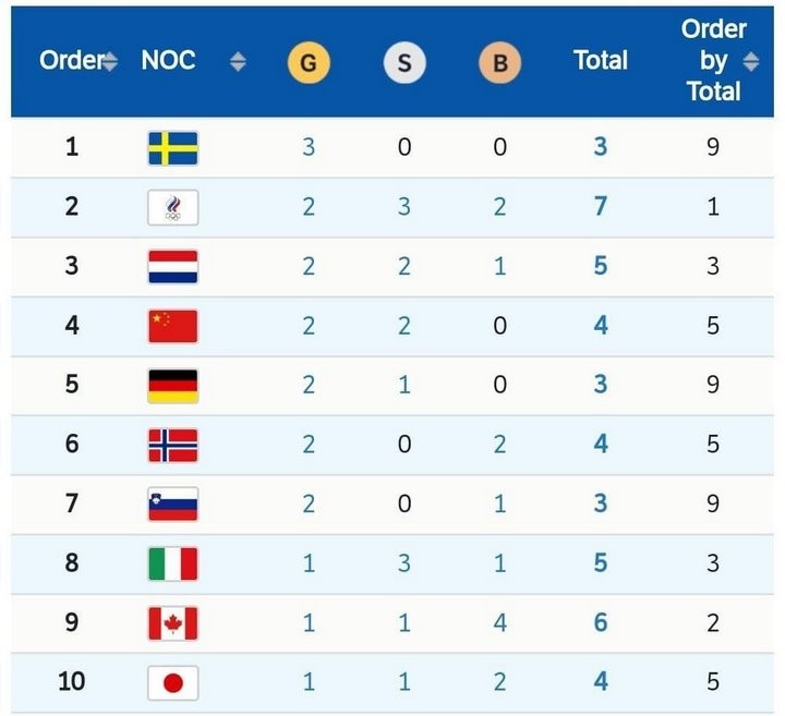 Итоги третьего дня Олимпийских игр в Пекине 2022