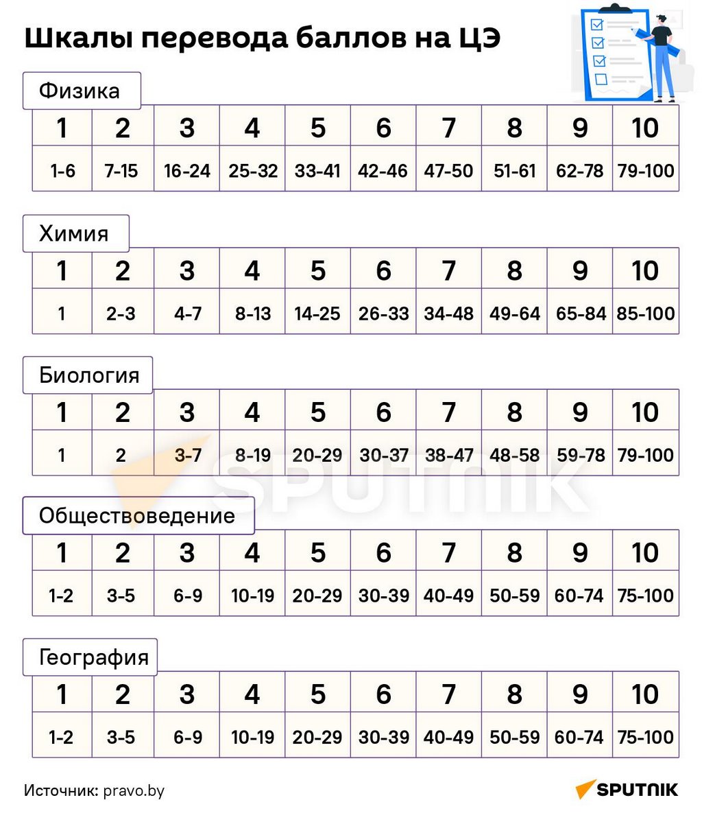 Как будут выставляться оценки на ЦЭ. Шкала переводов баллов