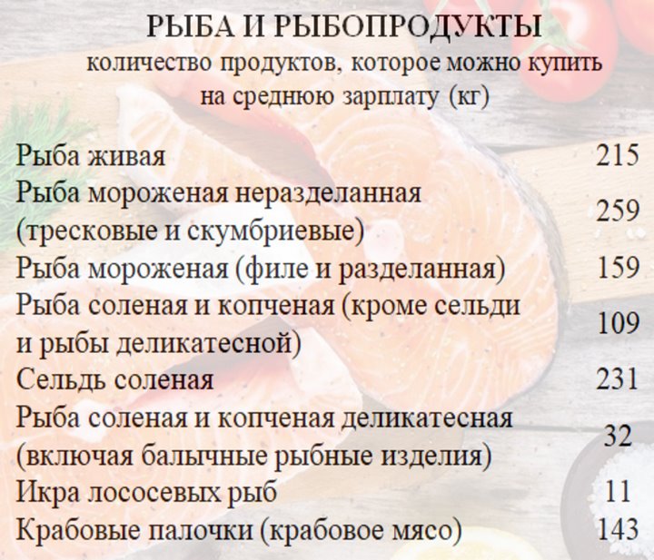 Сколько продуктов можно купить на среднюю белорусскую зарплату