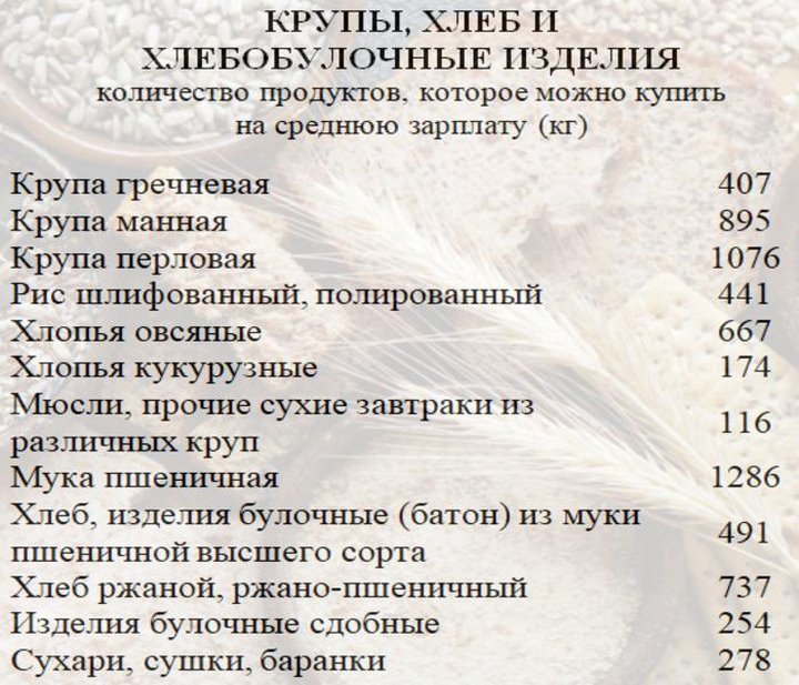 Сколько продуктов можно купить на среднюю белорусскую зарплату