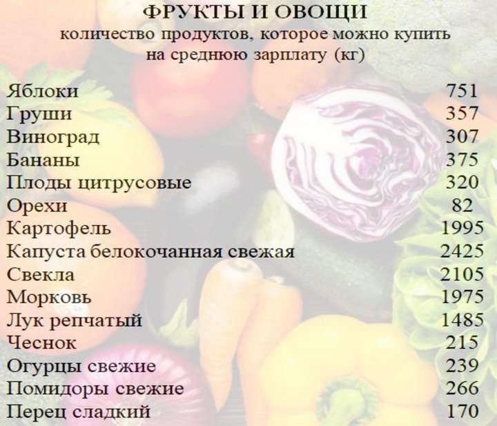Сколько продуктов можно купить на среднюю белорусскую зарплату