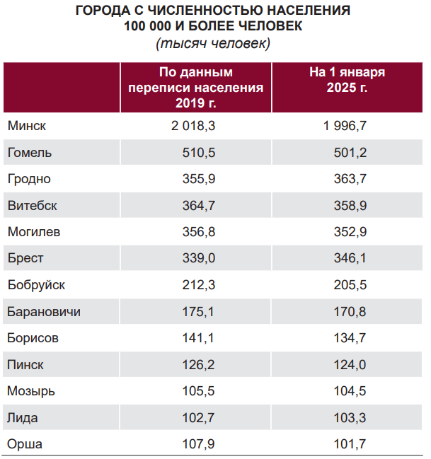 Какие города Беларуси лидируют по количеству жителей