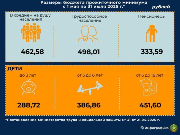 В Беларуси бюджет прожиточного минимума изменился с 1 мая — инфографика